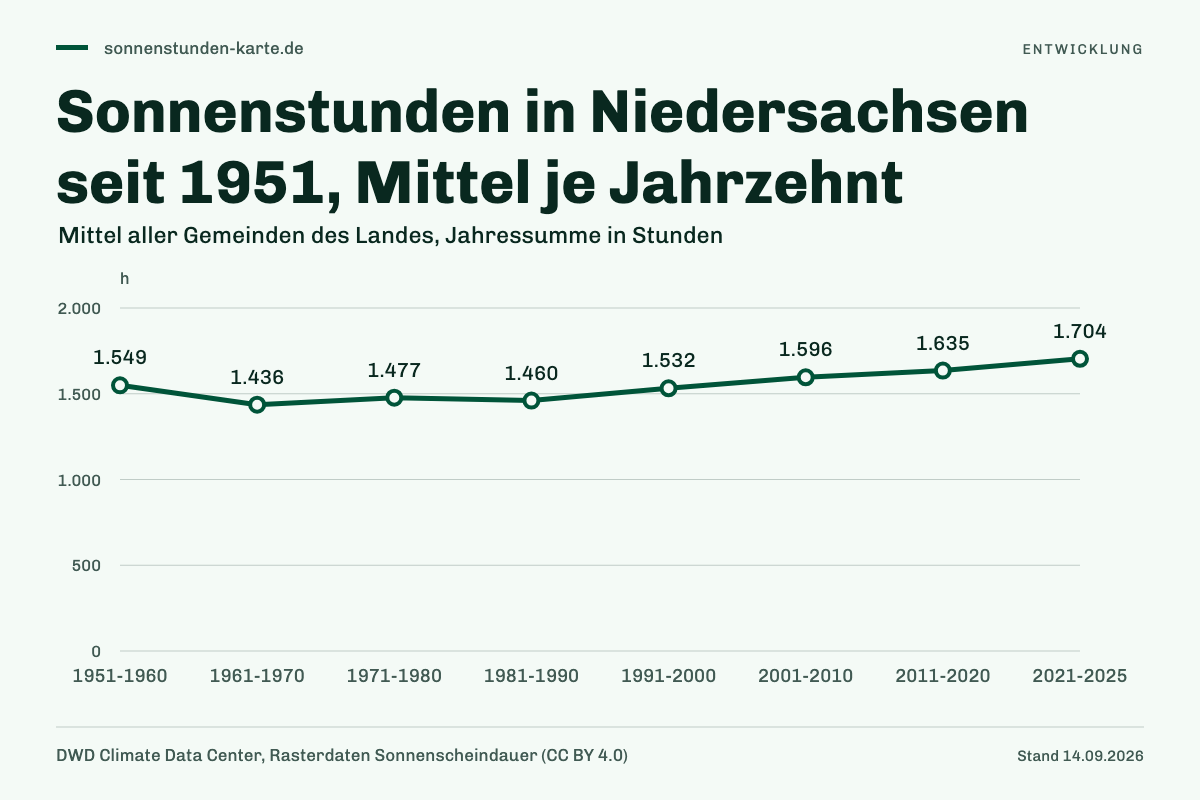 Sonnenstunden in Niedersachsen seit 1951, Mittel je Jahrzehnt. 1951-1960: 1.549 h; 1961-1970: 1.436 h; 1971-1980: 1.477 h; 1981-1990: 1.460 h; 1991-2000: 1.532 h; 2001-2010: 1.596 h; 2011-2020: 1.635 h; 2021-2025: 1.704 h.