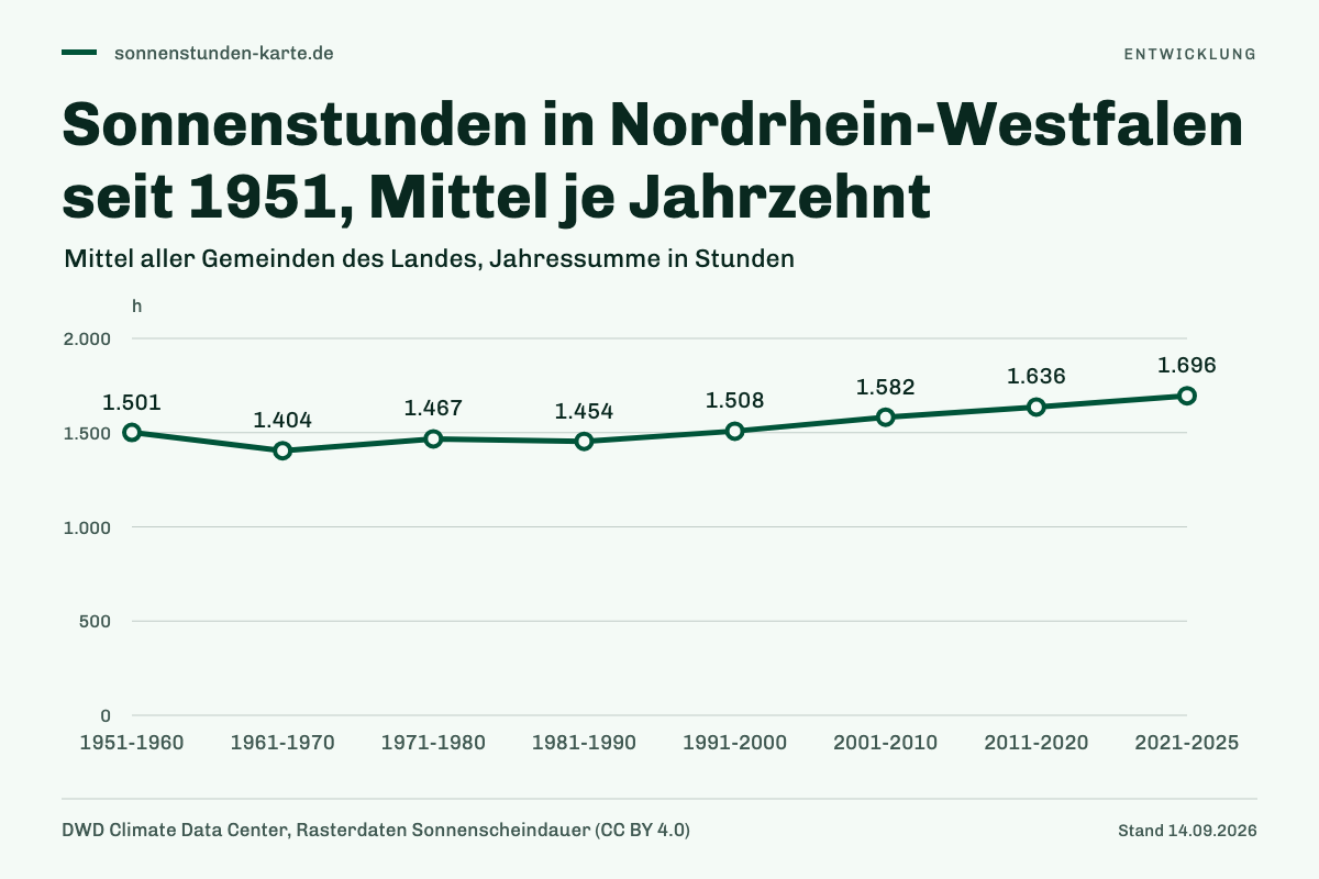 Sonnenstunden in Nordrhein-Westfalen seit 1951, Mittel je Jahrzehnt. 1951-1960: 1.501 h; 1961-1970: 1.404 h; 1971-1980: 1.467 h; 1981-1990: 1.454 h; 1991-2000: 1.508 h; 2001-2010: 1.582 h; 2011-2020: 1.636 h; 2021-2025: 1.696 h.