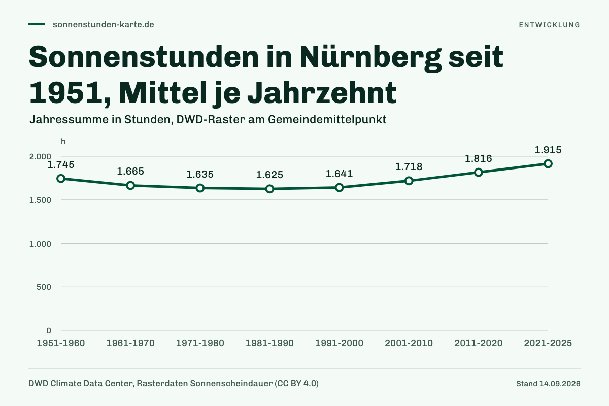 Sonnenstunden in Nürnberg seit 1951, Mittel je Jahrzehnt. 1951-1960: 1.745 h; 1961-1970: 1.665 h; 1971-1980: 1.635 h; 1981-1990: 1.625 h; 1991-2000: 1.641 h; 2001-2010: 1.718 h; 2011-2020: 1.816 h; 2021-2025: 1.915 h.