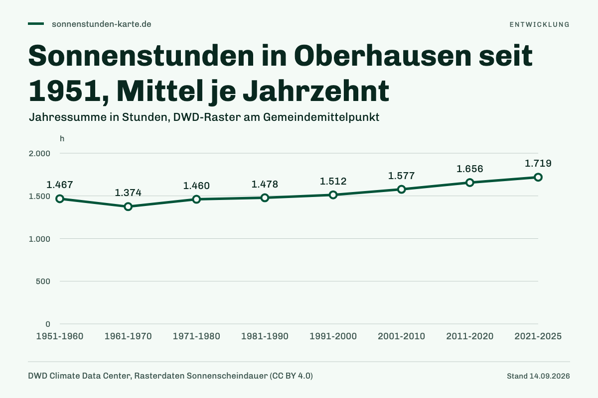 Sonnenstunden in Oberhausen seit 1951, Mittel je Jahrzehnt. 1951-1960: 1.467 h; 1961-1970: 1.374 h; 1971-1980: 1.460 h; 1981-1990: 1.478 h; 1991-2000: 1.512 h; 2001-2010: 1.577 h; 2011-2020: 1.656 h; 2021-2025: 1.719 h.