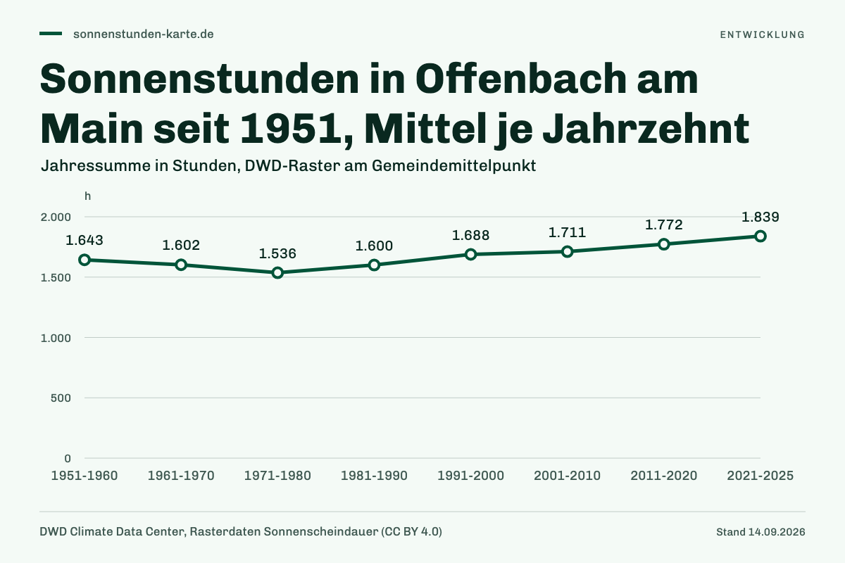 Sonnenstunden in Offenbach am Main seit 1951, Mittel je Jahrzehnt. 1951-1960: 1.643 h; 1961-1970: 1.602 h; 1971-1980: 1.536 h; 1981-1990: 1.600 h; 1991-2000: 1.688 h; 2001-2010: 1.711 h; 2011-2020: 1.772 h; 2021-2025: 1.839 h.