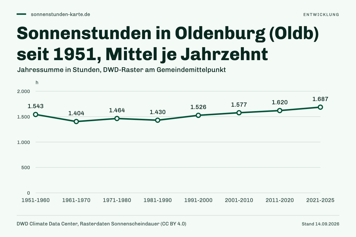 Sonnenstunden in Oldenburg (Oldb) seit 1951, Mittel je Jahrzehnt. 1951-1960: 1.543 h; 1961-1970: 1.404 h; 1971-1980: 1.464 h; 1981-1990: 1.430 h; 1991-2000: 1.526 h; 2001-2010: 1.577 h; 2011-2020: 1.620 h; 2021-2025: 1.687 h.