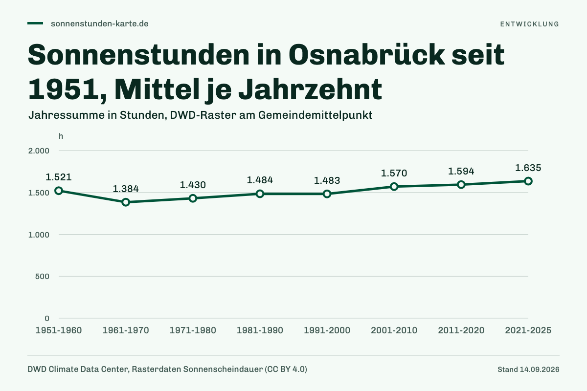 Sonnenstunden in Osnabrück seit 1951, Mittel je Jahrzehnt. 1951-1960: 1.521 h; 1961-1970: 1.384 h; 1971-1980: 1.430 h; 1981-1990: 1.484 h; 1991-2000: 1.483 h; 2001-2010: 1.570 h; 2011-2020: 1.594 h; 2021-2025: 1.635 h.