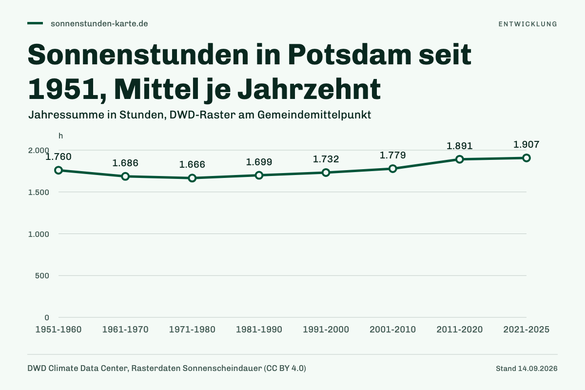 Sonnenstunden in Potsdam seit 1951, Mittel je Jahrzehnt. 1951-1960: 1.760 h; 1961-1970: 1.686 h; 1971-1980: 1.666 h; 1981-1990: 1.699 h; 1991-2000: 1.732 h; 2001-2010: 1.779 h; 2011-2020: 1.891 h; 2021-2025: 1.907 h.