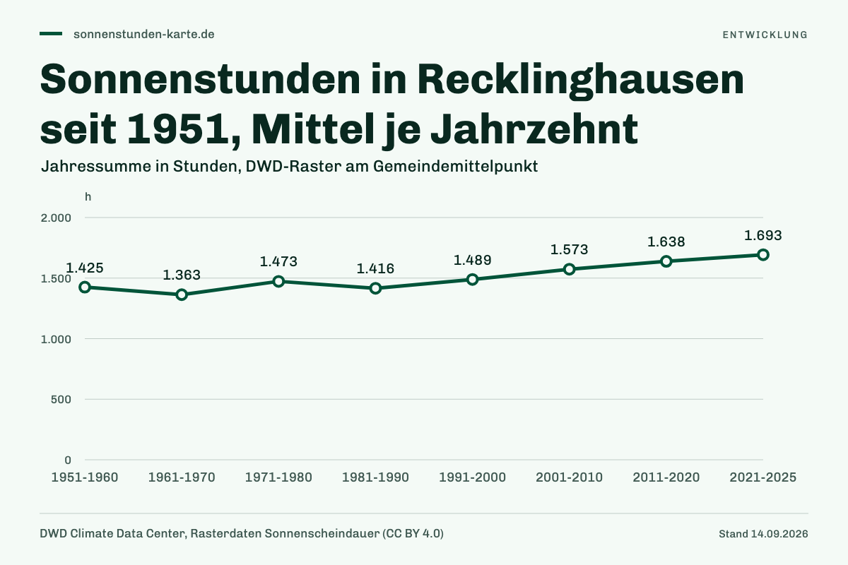 Sonnenstunden in Recklinghausen seit 1951, Mittel je Jahrzehnt. 1951-1960: 1.425 h; 1961-1970: 1.363 h; 1971-1980: 1.473 h; 1981-1990: 1.416 h; 1991-2000: 1.489 h; 2001-2010: 1.573 h; 2011-2020: 1.638 h; 2021-2025: 1.693 h.