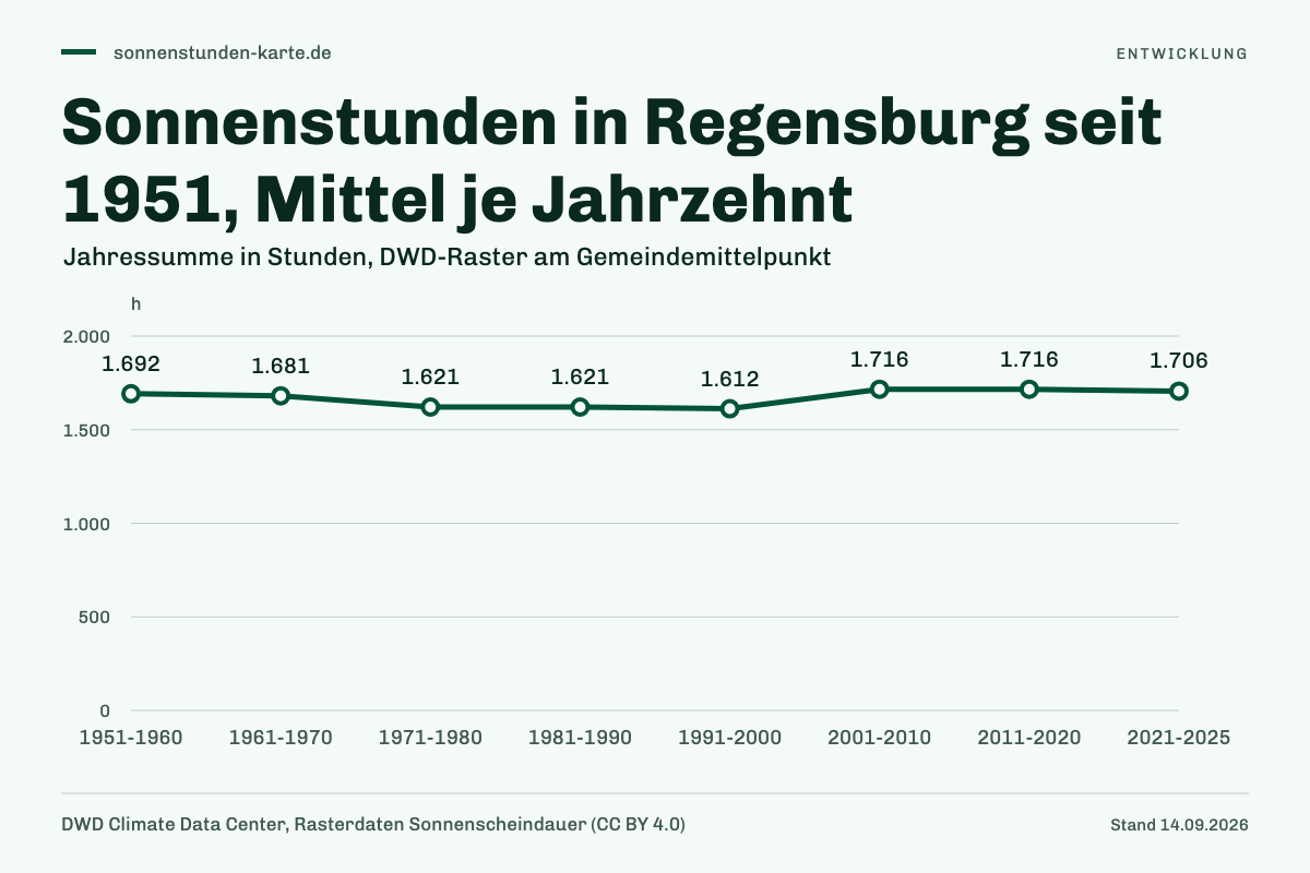 Sonnenstunden in Regensburg seit 1951, Mittel je Jahrzehnt. 1951-1960: 1.692 h; 1961-1970: 1.681 h; 1971-1980: 1.621 h; 1981-1990: 1.621 h; 1991-2000: 1.612 h; 2001-2010: 1.716 h; 2011-2020: 1.716 h; 2021-2025: 1.706 h.