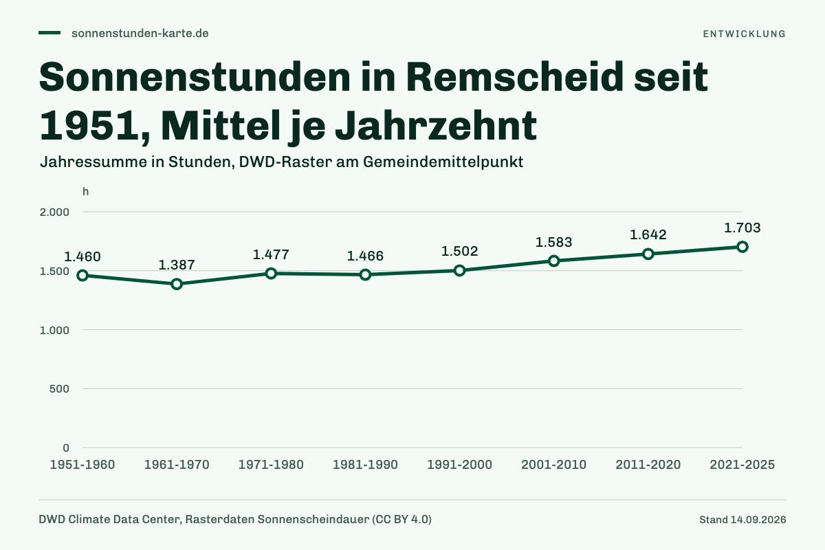 Sonnenstunden in Remscheid seit 1951, Mittel je Jahrzehnt. 1951-1960: 1.460 h; 1961-1970: 1.387 h; 1971-1980: 1.477 h; 1981-1990: 1.466 h; 1991-2000: 1.502 h; 2001-2010: 1.583 h; 2011-2020: 1.642 h; 2021-2025: 1.703 h.