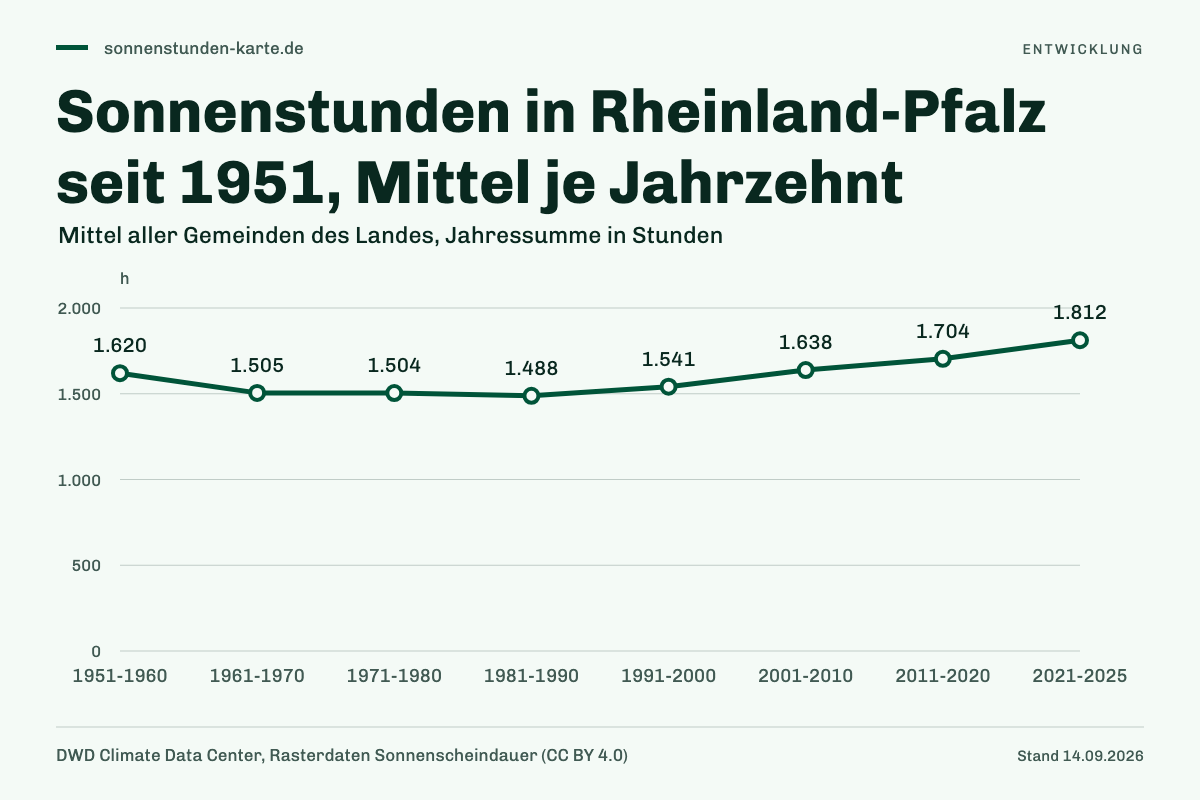 Sonnenstunden in Rheinland-Pfalz seit 1951, Mittel je Jahrzehnt. 1951-1960: 1.620 h; 1961-1970: 1.505 h; 1971-1980: 1.504 h; 1981-1990: 1.488 h; 1991-2000: 1.541 h; 2001-2010: 1.638 h; 2011-2020: 1.704 h; 2021-2025: 1.812 h.