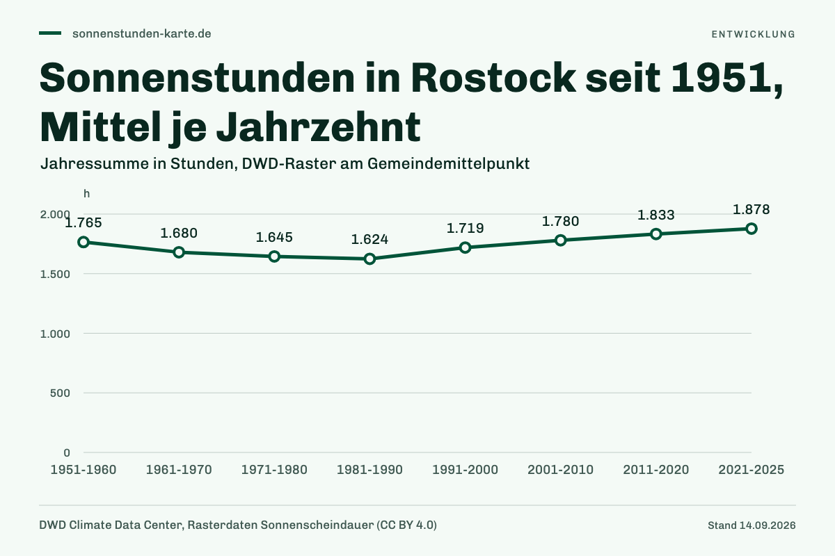 Sonnenstunden in Rostock seit 1951, Mittel je Jahrzehnt. 1951-1960: 1.765 h; 1961-1970: 1.680 h; 1971-1980: 1.645 h; 1981-1990: 1.624 h; 1991-2000: 1.719 h; 2001-2010: 1.780 h; 2011-2020: 1.833 h; 2021-2025: 1.878 h.