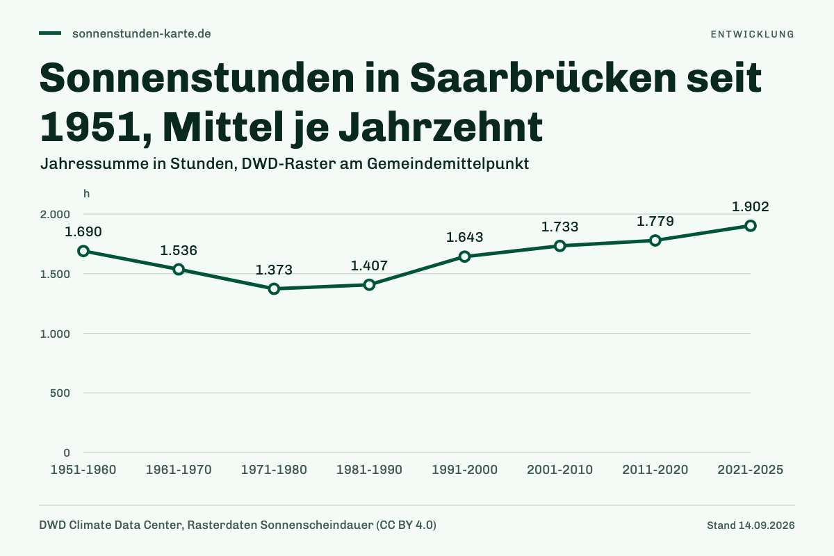 Sonnenstunden in Saarbrücken seit 1951, Mittel je Jahrzehnt. 1951-1960: 1.690 h; 1961-1970: 1.536 h; 1971-1980: 1.373 h; 1981-1990: 1.407 h; 1991-2000: 1.643 h; 2001-2010: 1.733 h; 2011-2020: 1.779 h; 2021-2025: 1.902 h.