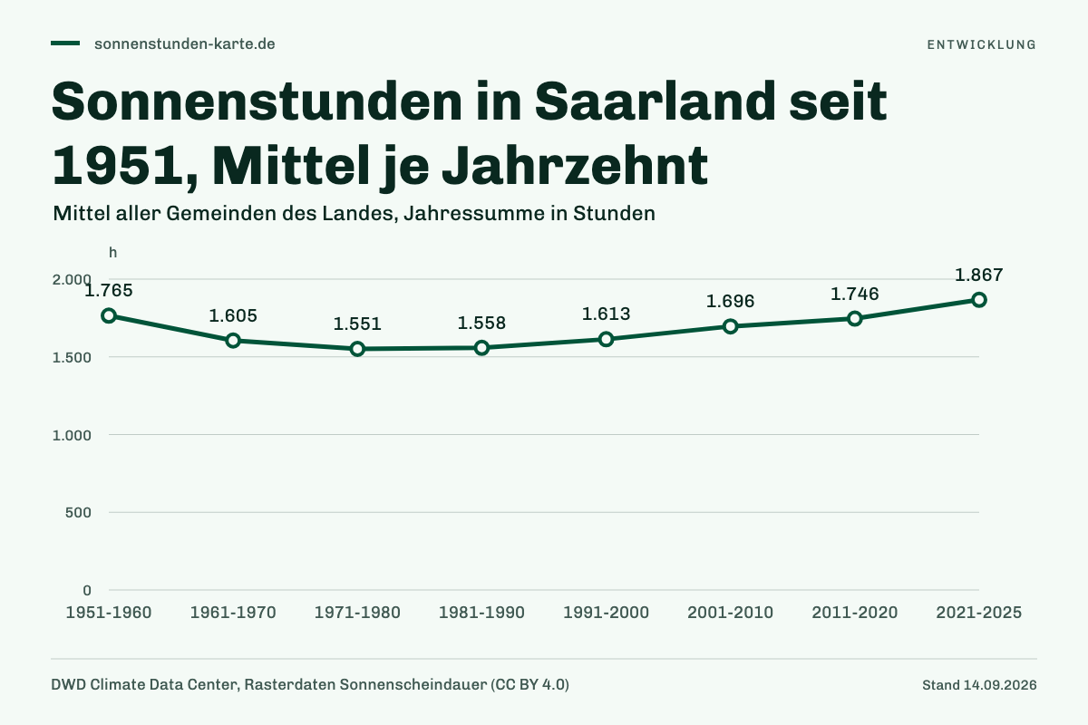 Sonnenstunden in Saarland seit 1951, Mittel je Jahrzehnt. 1951-1960: 1.765 h; 1961-1970: 1.605 h; 1971-1980: 1.551 h; 1981-1990: 1.558 h; 1991-2000: 1.613 h; 2001-2010: 1.696 h; 2011-2020: 1.746 h; 2021-2025: 1.867 h.