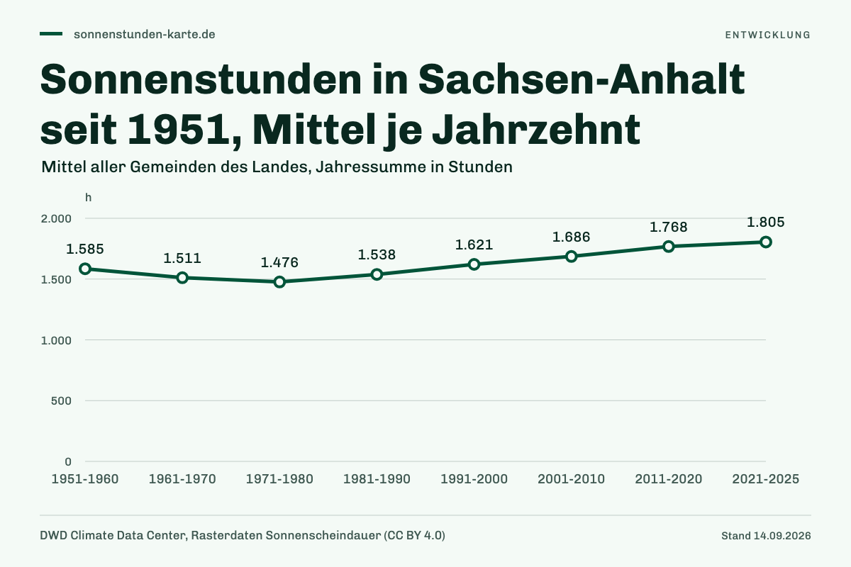 Sonnenstunden in Sachsen-Anhalt seit 1951, Mittel je Jahrzehnt. 1951-1960: 1.585 h; 1961-1970: 1.511 h; 1971-1980: 1.476 h; 1981-1990: 1.538 h; 1991-2000: 1.621 h; 2001-2010: 1.686 h; 2011-2020: 1.768 h; 2021-2025: 1.805 h.