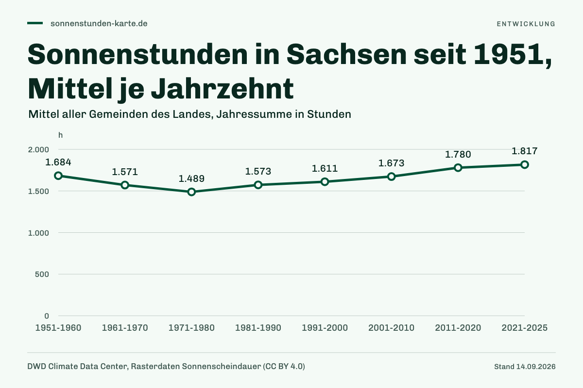 Sonnenstunden in Sachsen seit 1951, Mittel je Jahrzehnt. 1951-1960: 1.684 h; 1961-1970: 1.571 h; 1971-1980: 1.489 h; 1981-1990: 1.573 h; 1991-2000: 1.611 h; 2001-2010: 1.673 h; 2011-2020: 1.780 h; 2021-2025: 1.817 h.