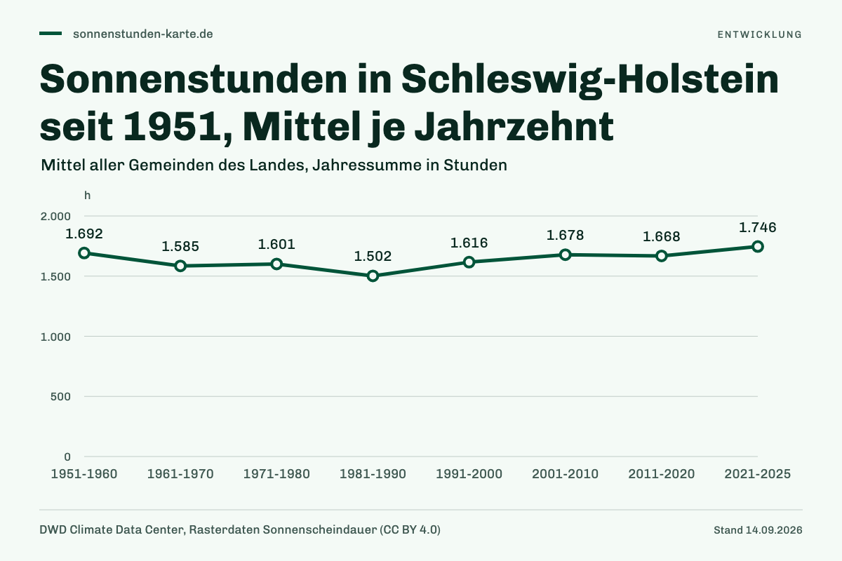 Sonnenstunden in Schleswig-Holstein seit 1951, Mittel je Jahrzehnt. 1951-1960: 1.692 h; 1961-1970: 1.585 h; 1971-1980: 1.601 h; 1981-1990: 1.502 h; 1991-2000: 1.616 h; 2001-2010: 1.678 h; 2011-2020: 1.668 h; 2021-2025: 1.746 h.