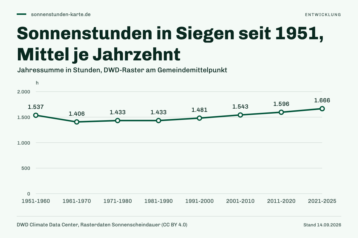 Sonnenstunden in Siegen seit 1951, Mittel je Jahrzehnt. 1951-1960: 1.537 h; 1961-1970: 1.406 h; 1971-1980: 1.433 h; 1981-1990: 1.433 h; 1991-2000: 1.481 h; 2001-2010: 1.543 h; 2011-2020: 1.596 h; 2021-2025: 1.666 h.