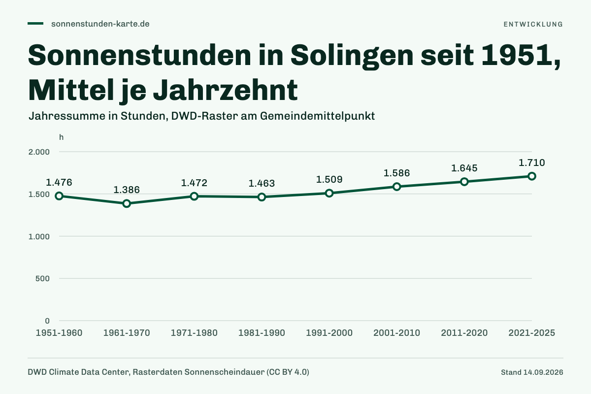 Sonnenstunden in Solingen seit 1951, Mittel je Jahrzehnt. 1951-1960: 1.476 h; 1961-1970: 1.386 h; 1971-1980: 1.472 h; 1981-1990: 1.463 h; 1991-2000: 1.509 h; 2001-2010: 1.586 h; 2011-2020: 1.645 h; 2021-2025: 1.710 h.