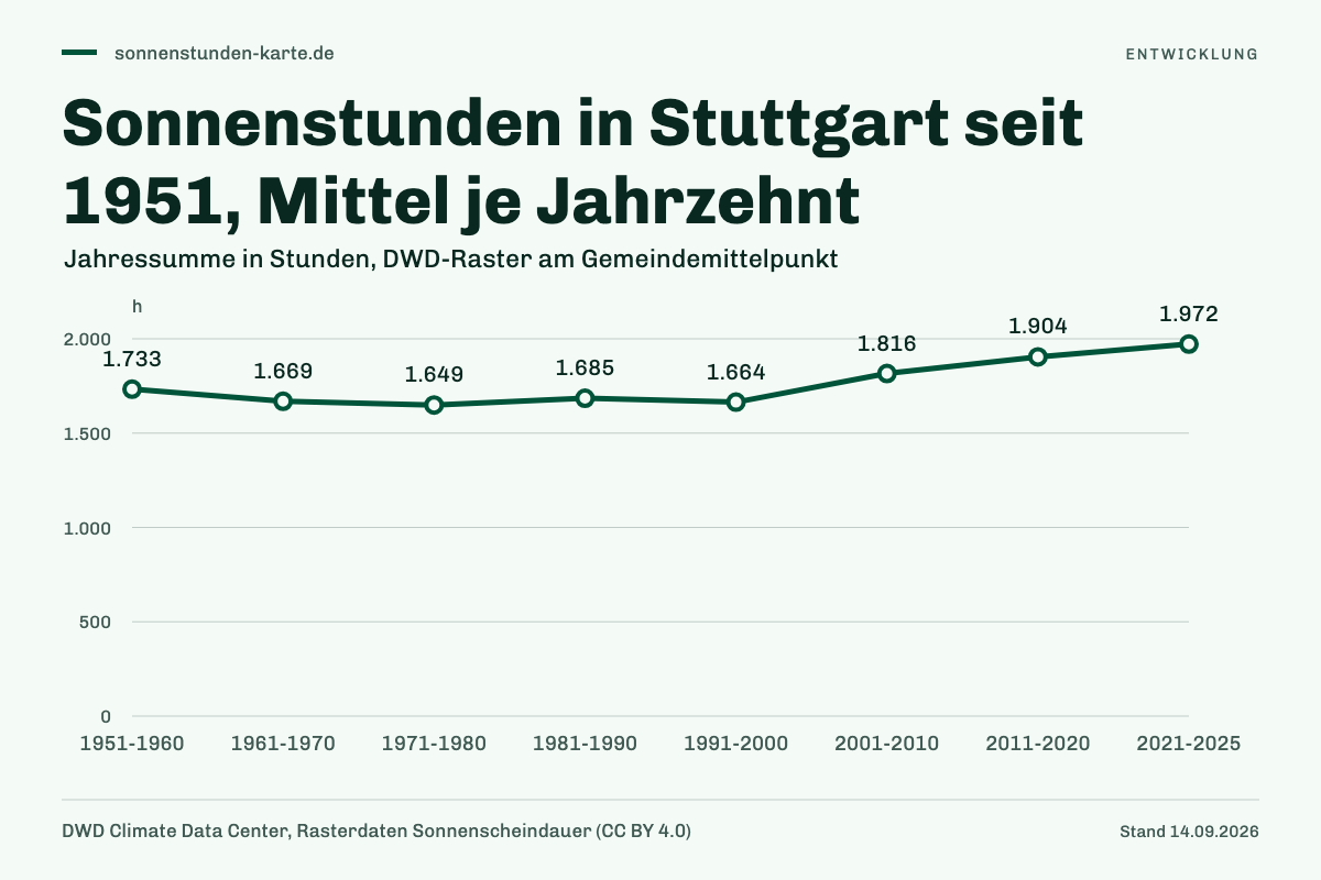 Sonnenstunden in Stuttgart seit 1951, Mittel je Jahrzehnt. 1951-1960: 1.733 h; 1961-1970: 1.669 h; 1971-1980: 1.649 h; 1981-1990: 1.685 h; 1991-2000: 1.664 h; 2001-2010: 1.816 h; 2011-2020: 1.904 h; 2021-2025: 1.972 h.