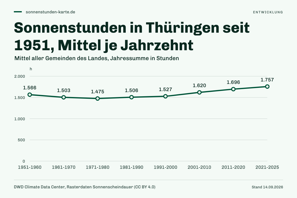 Sonnenstunden in Thüringen seit 1951, Mittel je Jahrzehnt. 1951-1960: 1.566 h; 1961-1970: 1.503 h; 1971-1980: 1.475 h; 1981-1990: 1.506 h; 1991-2000: 1.527 h; 2001-2010: 1.620 h; 2011-2020: 1.696 h; 2021-2025: 1.757 h.