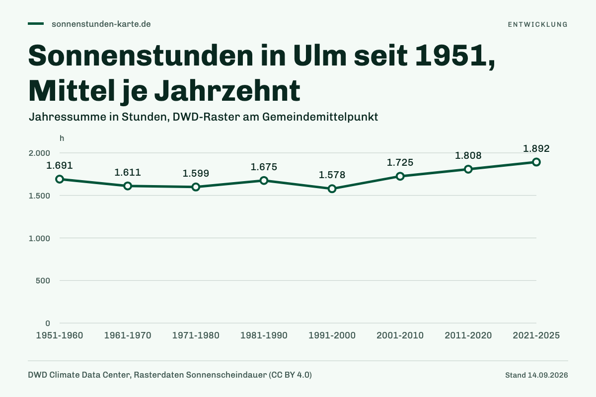 Sonnenstunden in Ulm seit 1951, Mittel je Jahrzehnt. 1951-1960: 1.691 h; 1961-1970: 1.611 h; 1971-1980: 1.599 h; 1981-1990: 1.675 h; 1991-2000: 1.578 h; 2001-2010: 1.725 h; 2011-2020: 1.808 h; 2021-2025: 1.892 h.