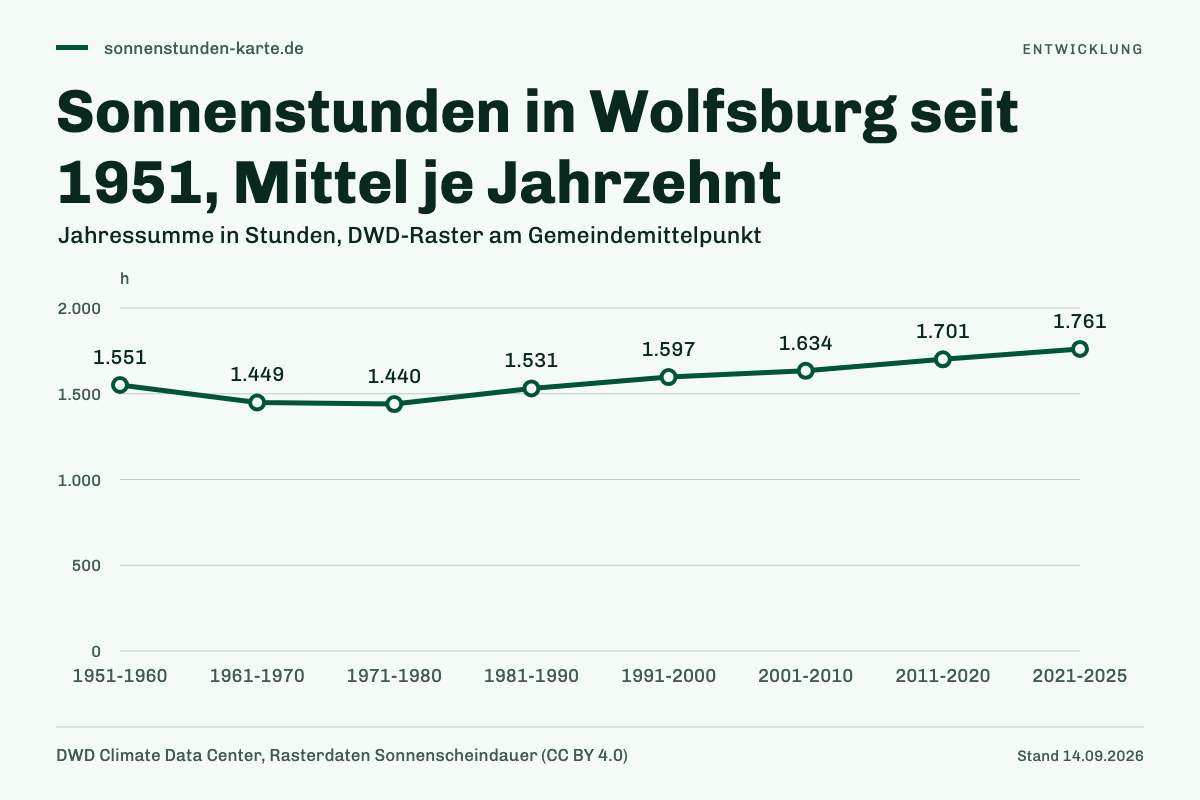 Sonnenstunden in Wolfsburg seit 1951, Mittel je Jahrzehnt. 1951-1960: 1.551 h; 1961-1970: 1.449 h; 1971-1980: 1.440 h; 1981-1990: 1.531 h; 1991-2000: 1.597 h; 2001-2010: 1.634 h; 2011-2020: 1.701 h; 2021-2025: 1.761 h.
