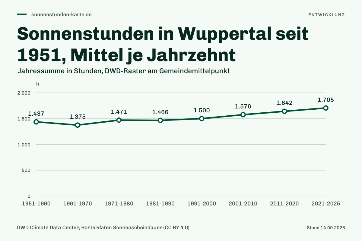 Sonnenstunden in Wuppertal seit 1951, Mittel je Jahrzehnt. 1951-1960: 1.437 h; 1961-1970: 1.375 h; 1971-1980: 1.471 h; 1981-1990: 1.466 h; 1991-2000: 1.500 h; 2001-2010: 1.576 h; 2011-2020: 1.642 h; 2021-2025: 1.705 h.