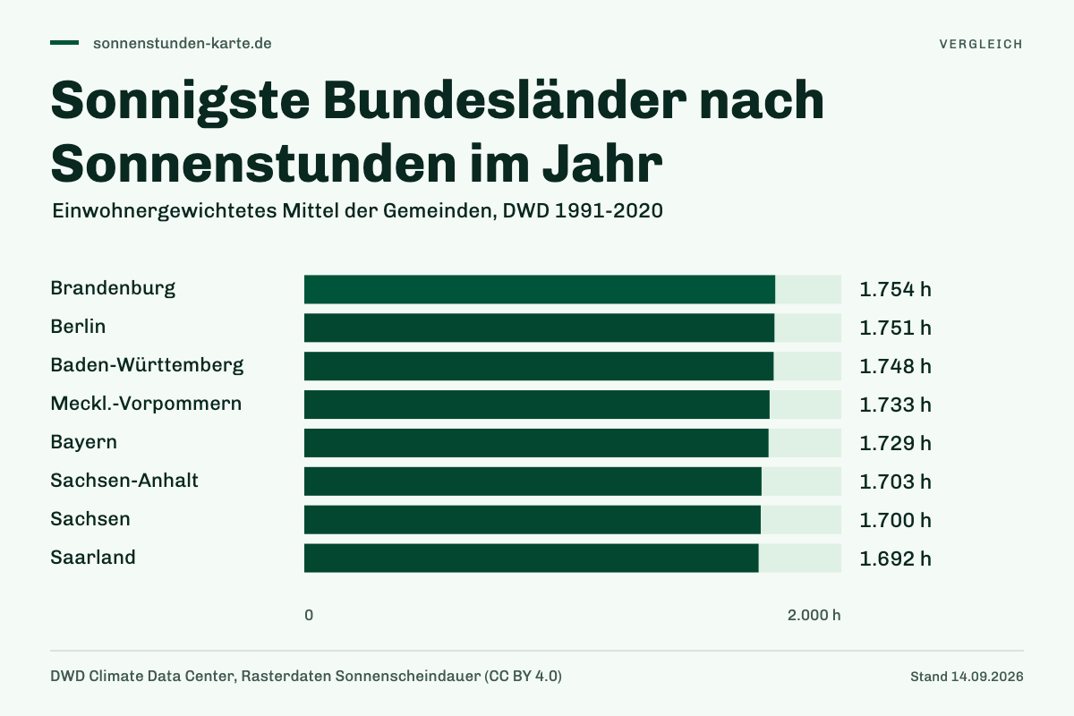 Sonnigste Bundesländer nach Sonnenstunden im Jahr. Brandenburg: 1.754 h; Berlin: 1.751 h; Baden-Württemberg: 1.748 h; Mecklenburg-Vorpommern: 1.733 h; Bayern: 1.729 h; Sachsen-Anhalt: 1.703 h; Sachsen: 1.700 h; Saarland: 1.692 h.