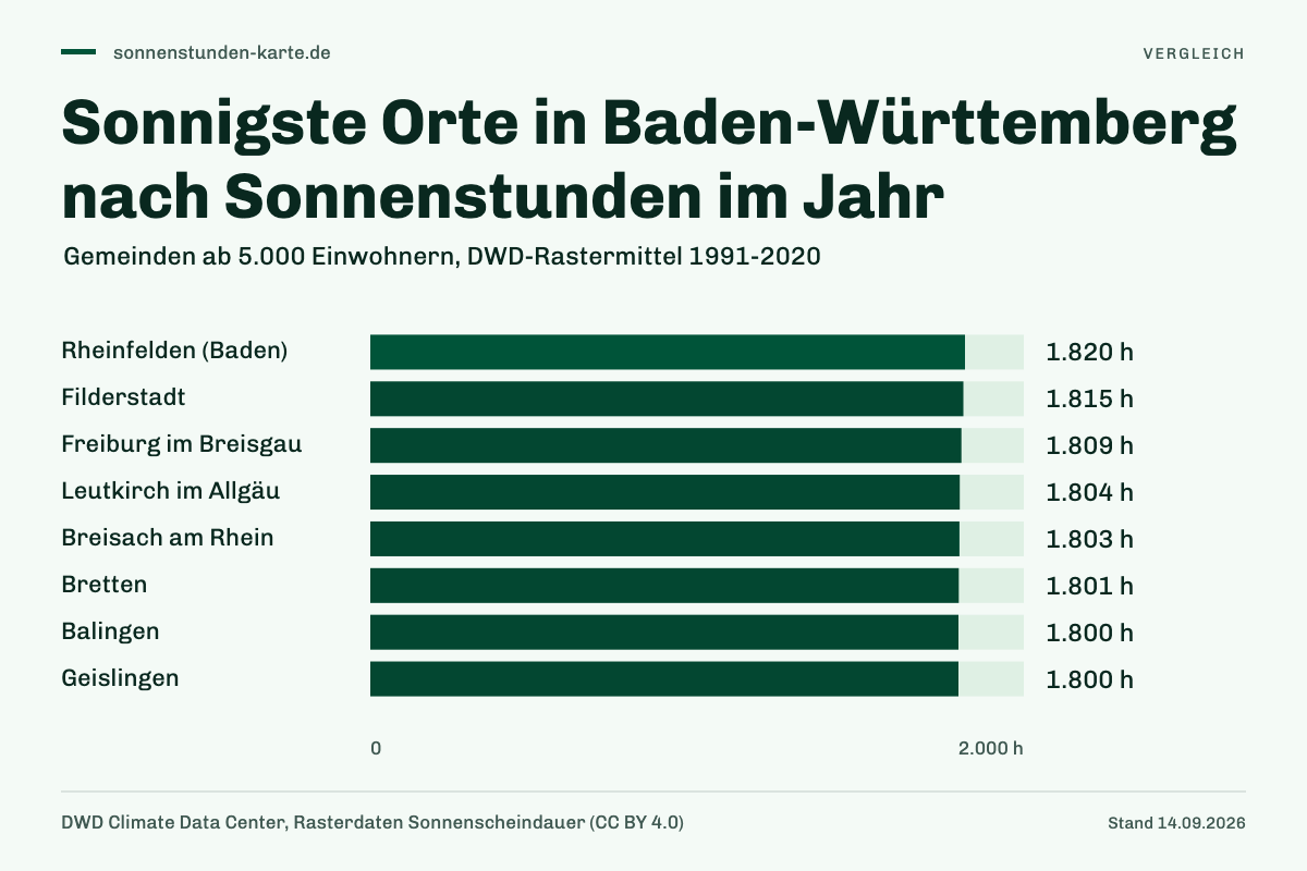 Sonnigste Orte in Baden-Württemberg nach Sonnenstunden im Jahr. Rheinfelden (Baden): 1.820 h; Filderstadt: 1.815 h; Freiburg im Breisgau: 1.809 h; Leutkirch im Allgäu: 1.804 h; Breisach am Rhein: 1.803 h; Bretten: 1.801 h; Balingen: 1.800 h; Geislingen: 1.800 h.