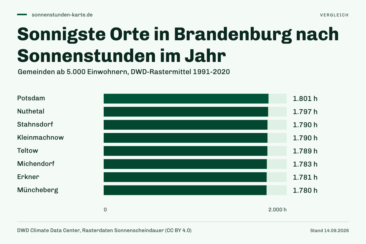 Sonnigste Orte in Brandenburg nach Sonnenstunden im Jahr. Potsdam: 1.801 h; Nuthetal: 1.797 h; Stahnsdorf: 1.790 h; Kleinmachnow: 1.790 h; Teltow: 1.789 h; Michendorf: 1.783 h; Erkner: 1.781 h; Müncheberg: 1.780 h.