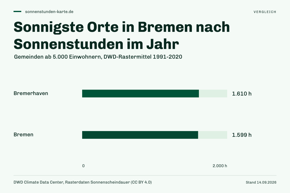 Sonnigste Orte in Bremen nach Sonnenstunden im Jahr. Bremerhaven: 1.610 h; Bremen: 1.599 h.
