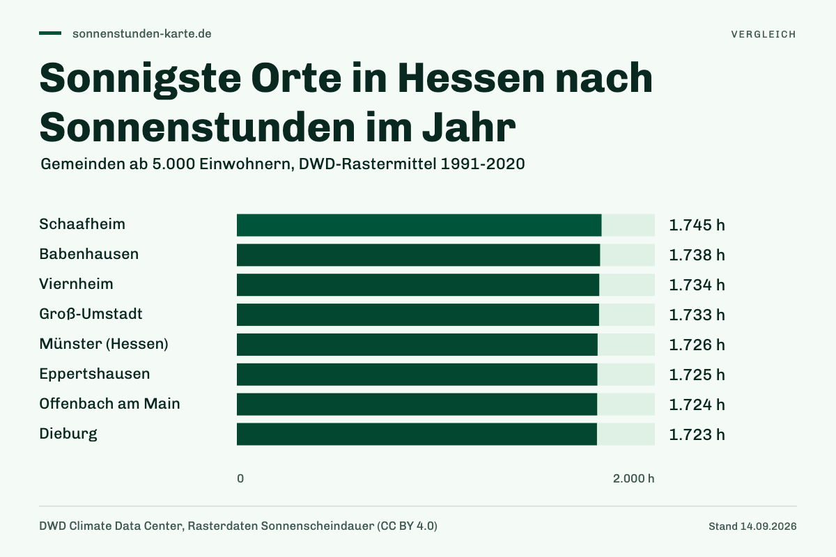 Sonnigste Orte in Hessen nach Sonnenstunden im Jahr. Schaafheim: 1.745 h; Babenhausen: 1.738 h; Viernheim: 1.734 h; Groß-Umstadt: 1.733 h; Münster (Hessen): 1.726 h; Eppertshausen: 1.725 h; Offenbach am Main: 1.724 h; Dieburg: 1.723 h.