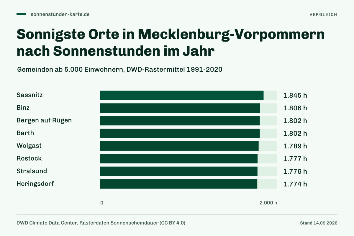 Sonnigste Orte in Mecklenburg-Vorpommern nach Sonnenstunden im Jahr. Sassnitz: 1.845 h; Binz: 1.806 h; Bergen auf Rügen: 1.802 h; Barth: 1.802 h; Wolgast: 1.789 h; Rostock: 1.777 h; Stralsund: 1.776 h; Heringsdorf: 1.774 h.