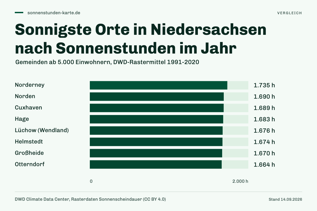 Sonnigste Orte in Niedersachsen nach Sonnenstunden im Jahr. Norderney: 1.735 h; Norden: 1.690 h; Cuxhaven: 1.689 h; Hage: 1.683 h; Lüchow (Wendland): 1.676 h; Helmstedt: 1.674 h; Großheide: 1.670 h; Otterndorf: 1.664 h.