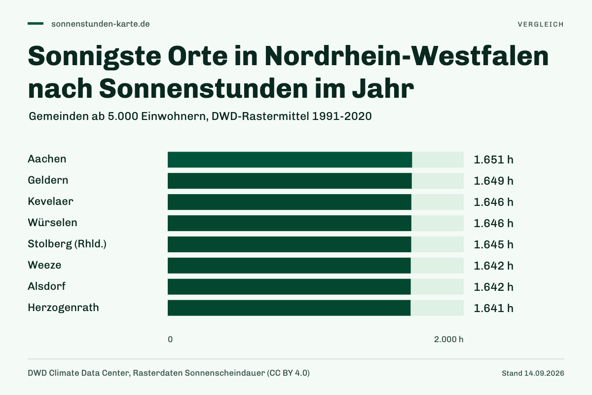 Sonnigste Orte in Nordrhein-Westfalen nach Sonnenstunden im Jahr. Aachen: 1.651 h; Geldern: 1.649 h; Kevelaer: 1.646 h; Würselen: 1.646 h; Stolberg (Rhld.): 1.645 h; Weeze: 1.642 h; Alsdorf: 1.642 h; Herzogenrath: 1.641 h.