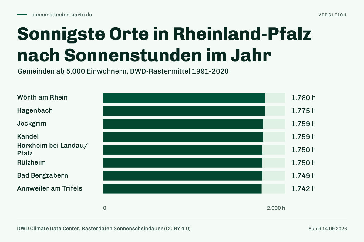 Sonnigste Orte in Rheinland-Pfalz nach Sonnenstunden im Jahr. Wörth am Rhein: 1.780 h; Hagenbach: 1.775 h; Jockgrim: 1.759 h; Kandel: 1.759 h; Herxheim bei Landau/ Pfalz: 1.750 h; Rülzheim: 1.750 h; Bad Bergzabern: 1.749 h; Annweiler am Trifels: 1.742 h.