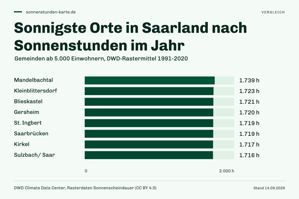 Sonnigste Orte in Saarland nach Sonnenstunden im Jahr. Mandelbachtal: 1.739 h; Kleinblittersdorf: 1.723 h; Blieskastel: 1.721 h; Gersheim: 1.720 h; St. Ingbert: 1.719 h; Saarbrücken: 1.719 h; Kirkel: 1.717 h; Sulzbach/ Saar: 1.716 h.