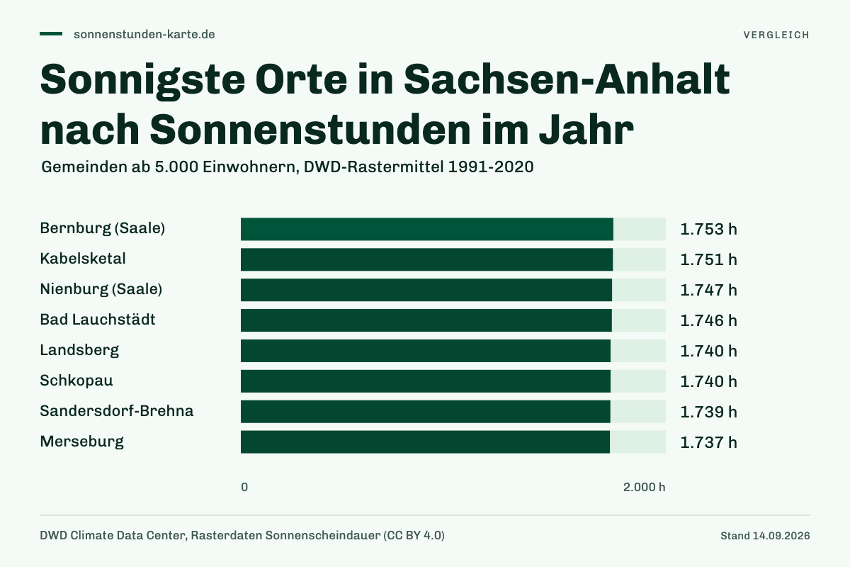Sonnigste Orte in Sachsen-Anhalt nach Sonnenstunden im Jahr. Bernburg (Saale): 1.753 h; Kabelsketal: 1.751 h; Nienburg (Saale): 1.747 h; Bad Lauchstädt: 1.746 h; Landsberg: 1.740 h; Schkopau: 1.740 h; Sandersdorf-Brehna: 1.739 h; Merseburg: 1.737 h.