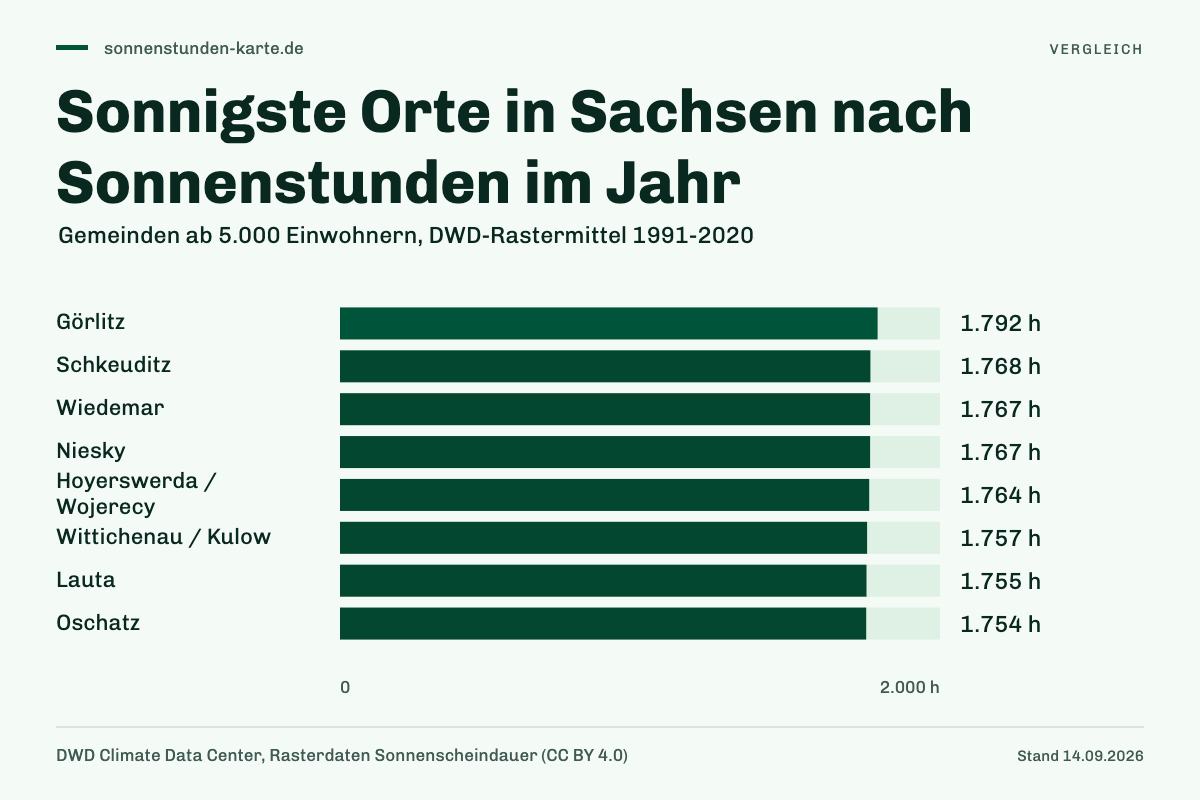 Sonnigste Orte in Sachsen nach Sonnenstunden im Jahr. Görlitz: 1.792 h; Schkeuditz: 1.768 h; Wiedemar: 1.767 h; Niesky: 1.767 h; Hoyerswerda / Wojerecy: 1.764 h; Wittichenau / Kulow: 1.757 h; Lauta: 1.755 h; Oschatz: 1.754 h.