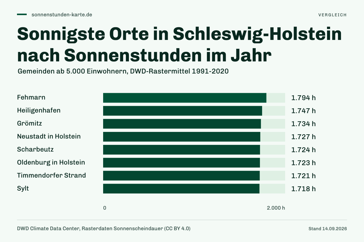 Sonnigste Orte in Schleswig-Holstein nach Sonnenstunden im Jahr. Fehmarn: 1.794 h; Heiligenhafen: 1.747 h; Grömitz: 1.734 h; Neustadt in Holstein: 1.727 h; Scharbeutz: 1.724 h; Oldenburg in Holstein: 1.723 h; Timmendorfer Strand: 1.721 h; Sylt: 1.718 h.