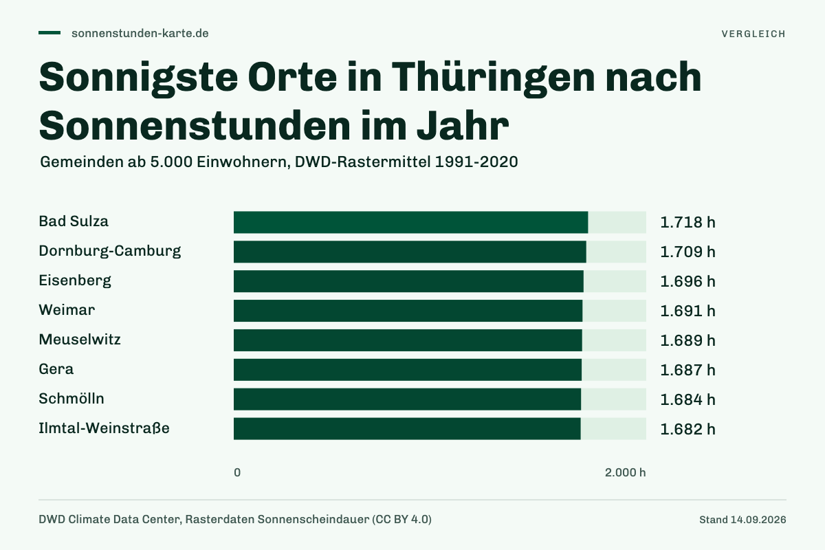 Sonnigste Orte in Thüringen nach Sonnenstunden im Jahr. Bad Sulza: 1.718 h; Dornburg-Camburg: 1.709 h; Eisenberg: 1.696 h; Weimar: 1.691 h; Meuselwitz: 1.689 h; Gera: 1.687 h; Schmölln: 1.684 h; Ilmtal-Weinstraße: 1.682 h.